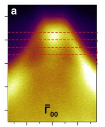 IBS 원자제어 저차원 전자계 연구단은 실온에서 전하가 '제로(0)'인 액시톤이 실온에서 자발적으로 형성되는 현상을 관측했다. 사진 중앙의 동그란 부분이 액시톤 입자에서 방출되는 광전자 신호다. IBS 제공